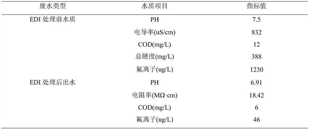 A treatment method for fluorine-containing reused water