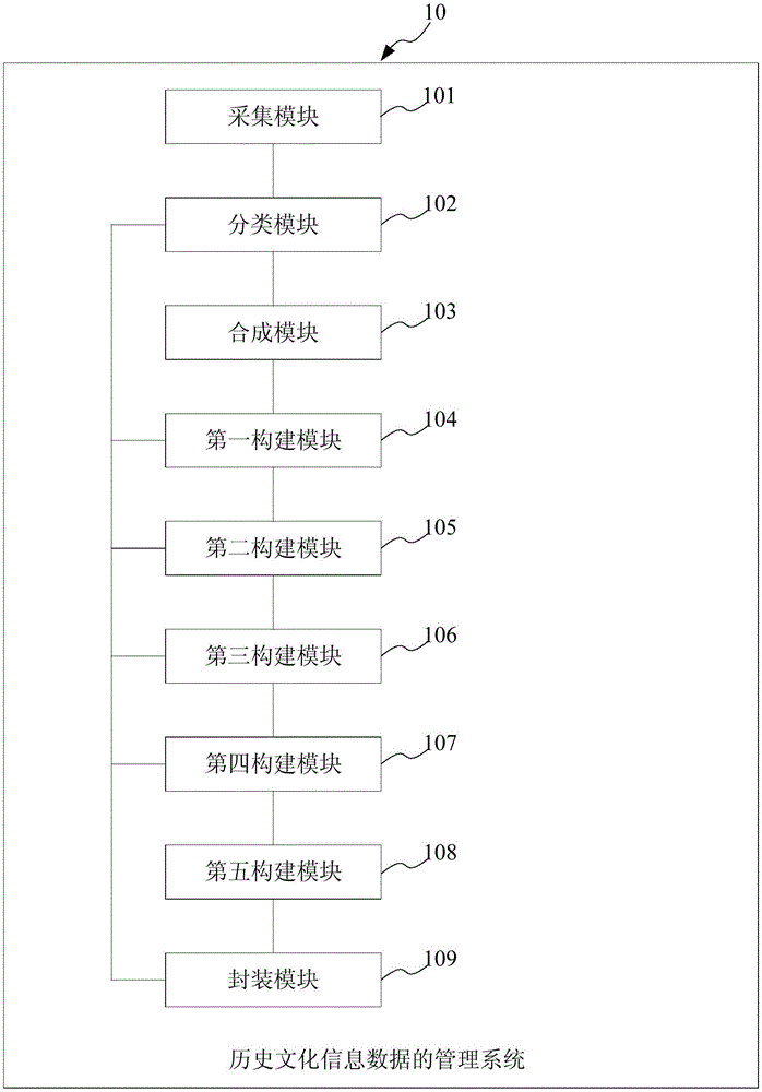Management method and management system for history and culture information data, and server