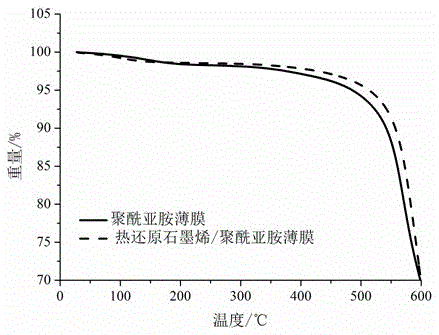 A kind of preparation method of reduced graphene and polyimide nanocomposite material