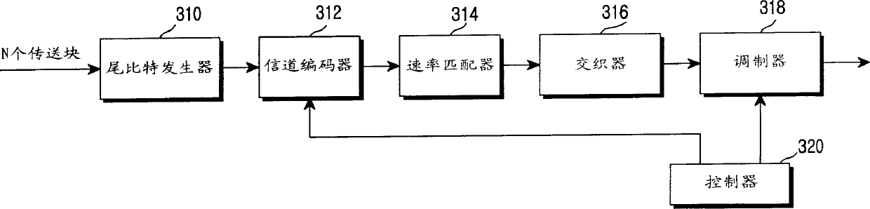 Equipment and method for transmitting and receiving data in CDMA mobile communication system