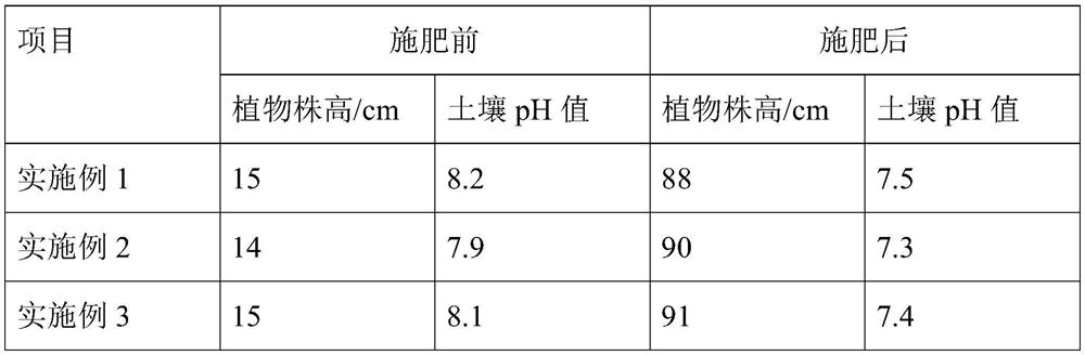 Fertilizer capable of improving alkaline soil and preparation method thereof