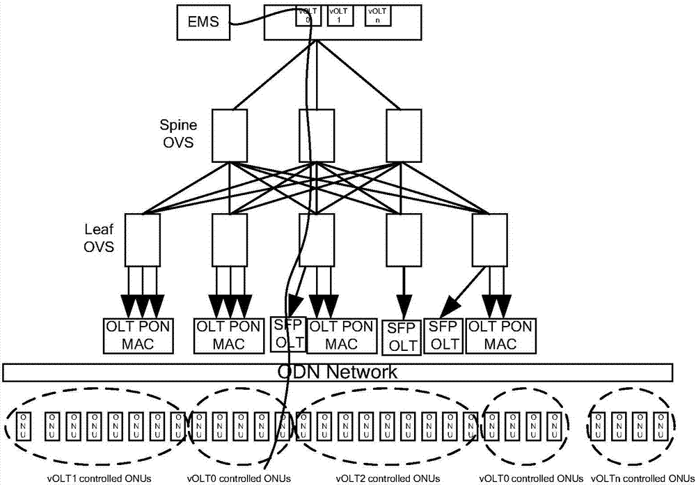 SDN (Software Defined Network)/NFV (Network Function Virtualization) open access network system and ONU (Optical Network Unit)/ONT (Optical Network Terminal) management method