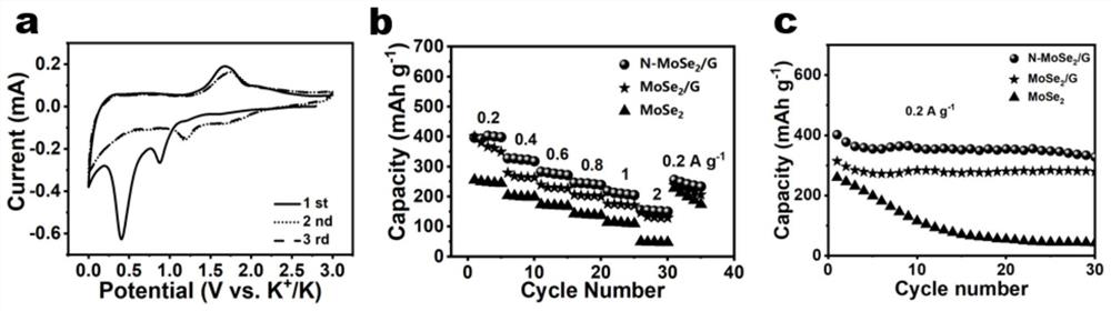 A kind of synthesis method of nitrogen-doped molybdenum selenide, nitrogen-doped molybdenum selenide and its application