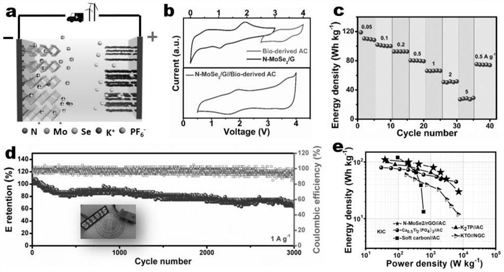 A kind of synthesis method of nitrogen-doped molybdenum selenide, nitrogen-doped molybdenum selenide and its application