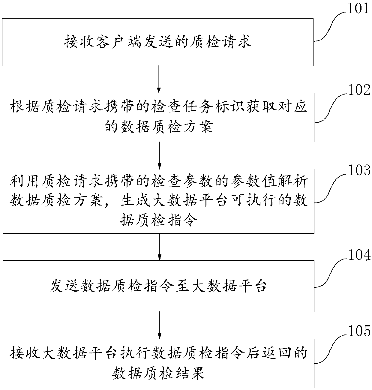 Data quality inspection method and device