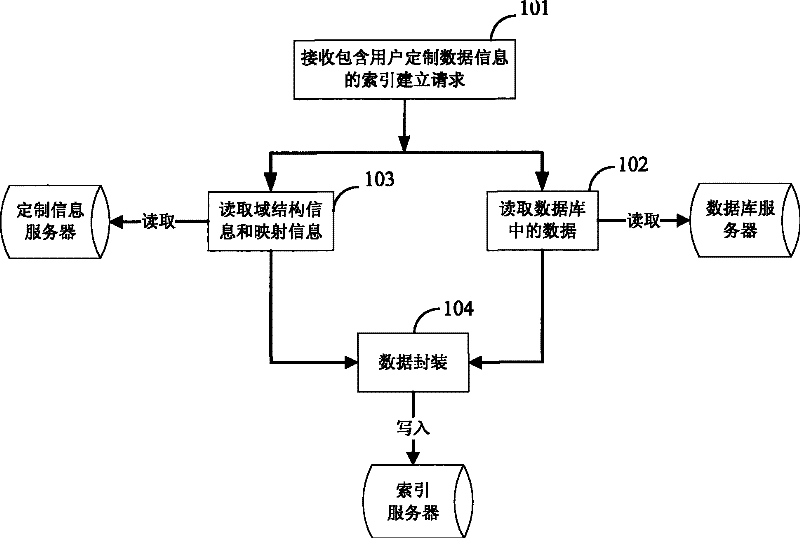 A custom-based index building method, device and system