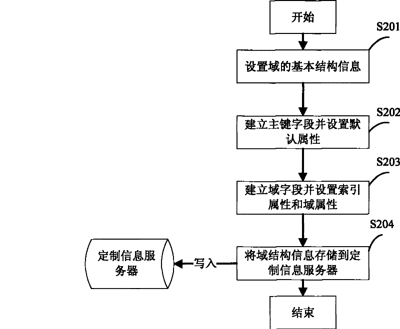 A custom-based index building method, device and system
