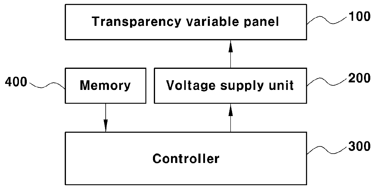 Variable transparency glass and apparatus for adjusting variable transparency glass
