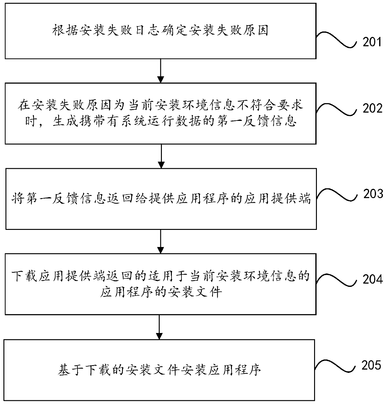 Application program installation method and device