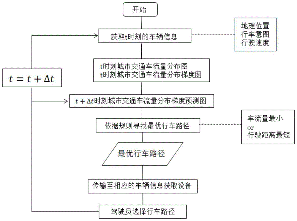 A Gradient Field-Based Traffic Flow Vehicle Networking System and Traffic Flow Control Method