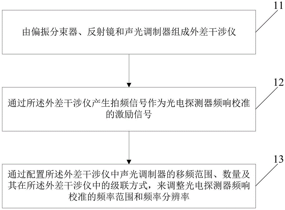 Photoelectric detector amplitude-frequency response calibration method