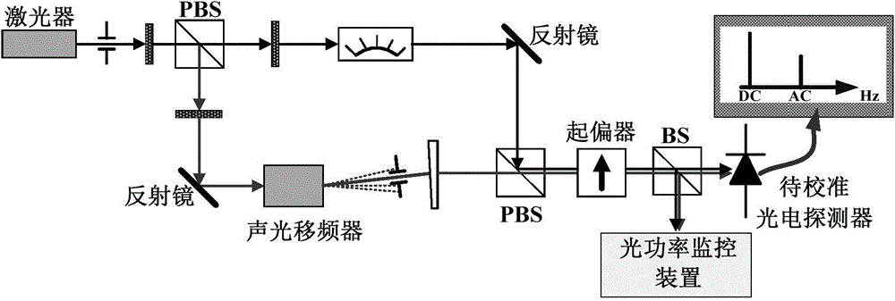 Photoelectric detector amplitude-frequency response calibration method
