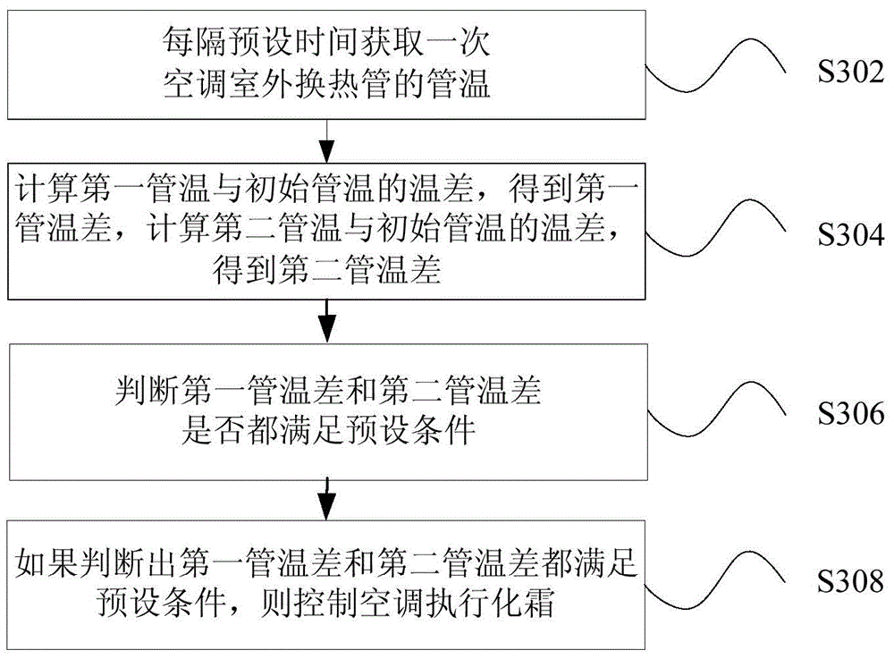 Air conditioner defrosting control method and device
