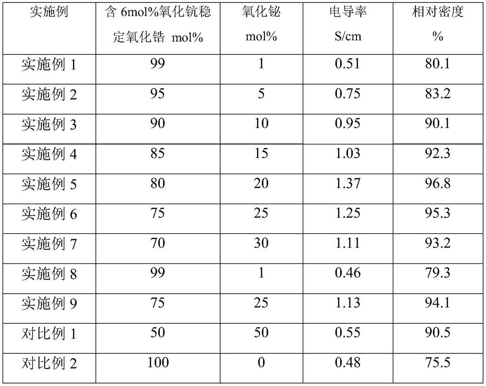 Bismuth oxide-assisted zirconia-based electrolyte, and preparation method and application thereof