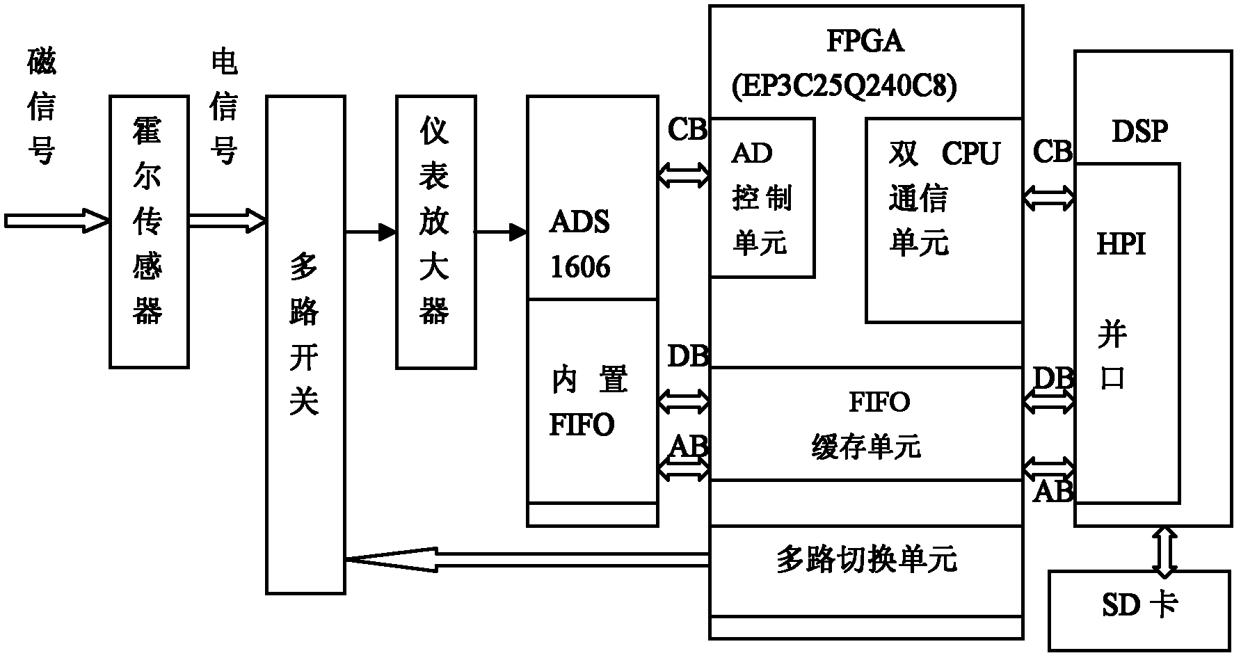 Multi-channel data acquisition device for submarine pipeline magnetic flux leakage internal detector