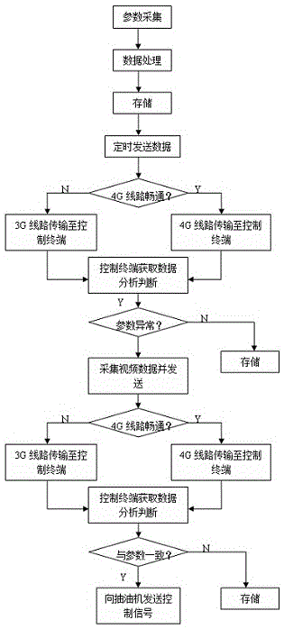 A kind of intelligent control method of pumping unit