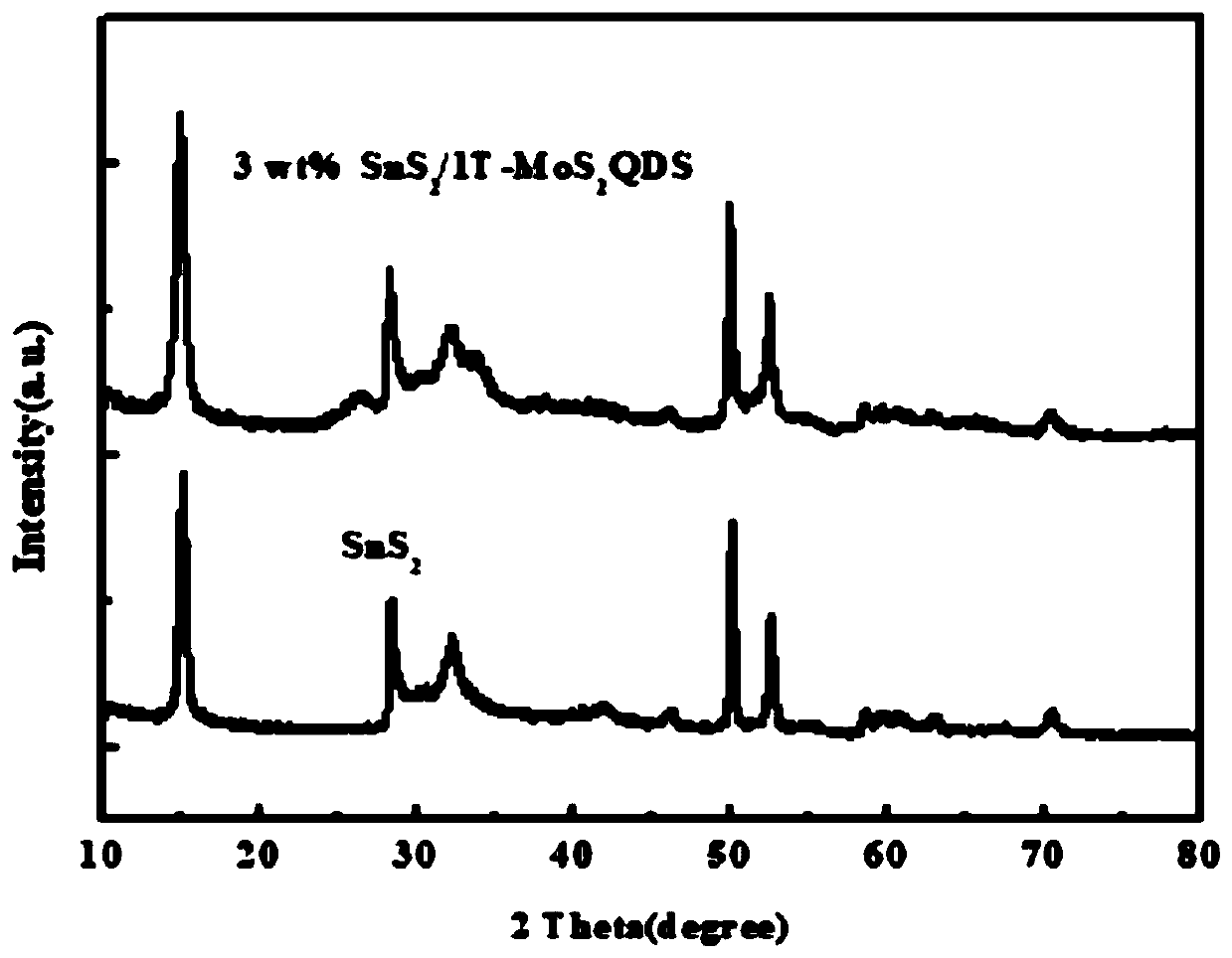 SnS2/1T-MoS2QDS composite photocatalyst and preparation method and application thereof