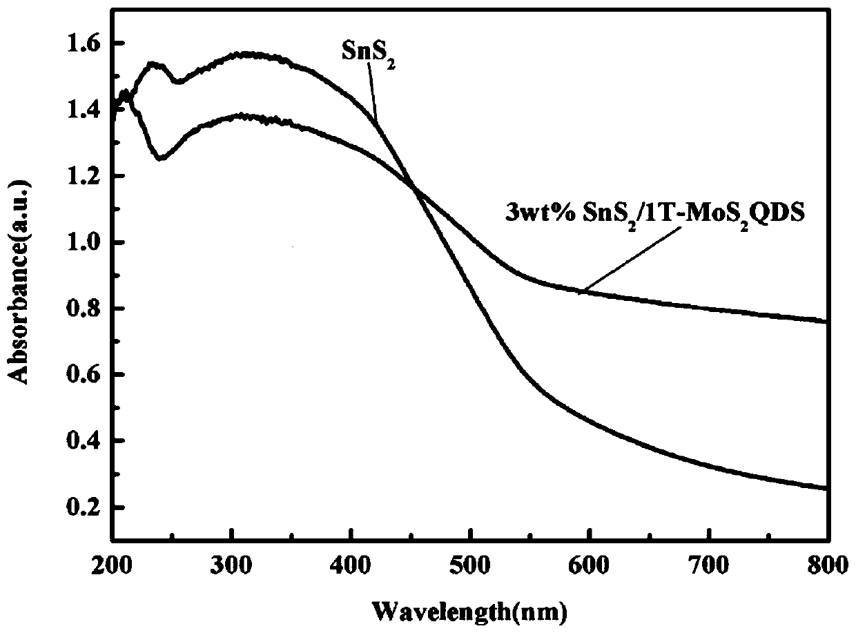 SnS2/1T-MoS2QDS composite photocatalyst and preparation method and application thereof