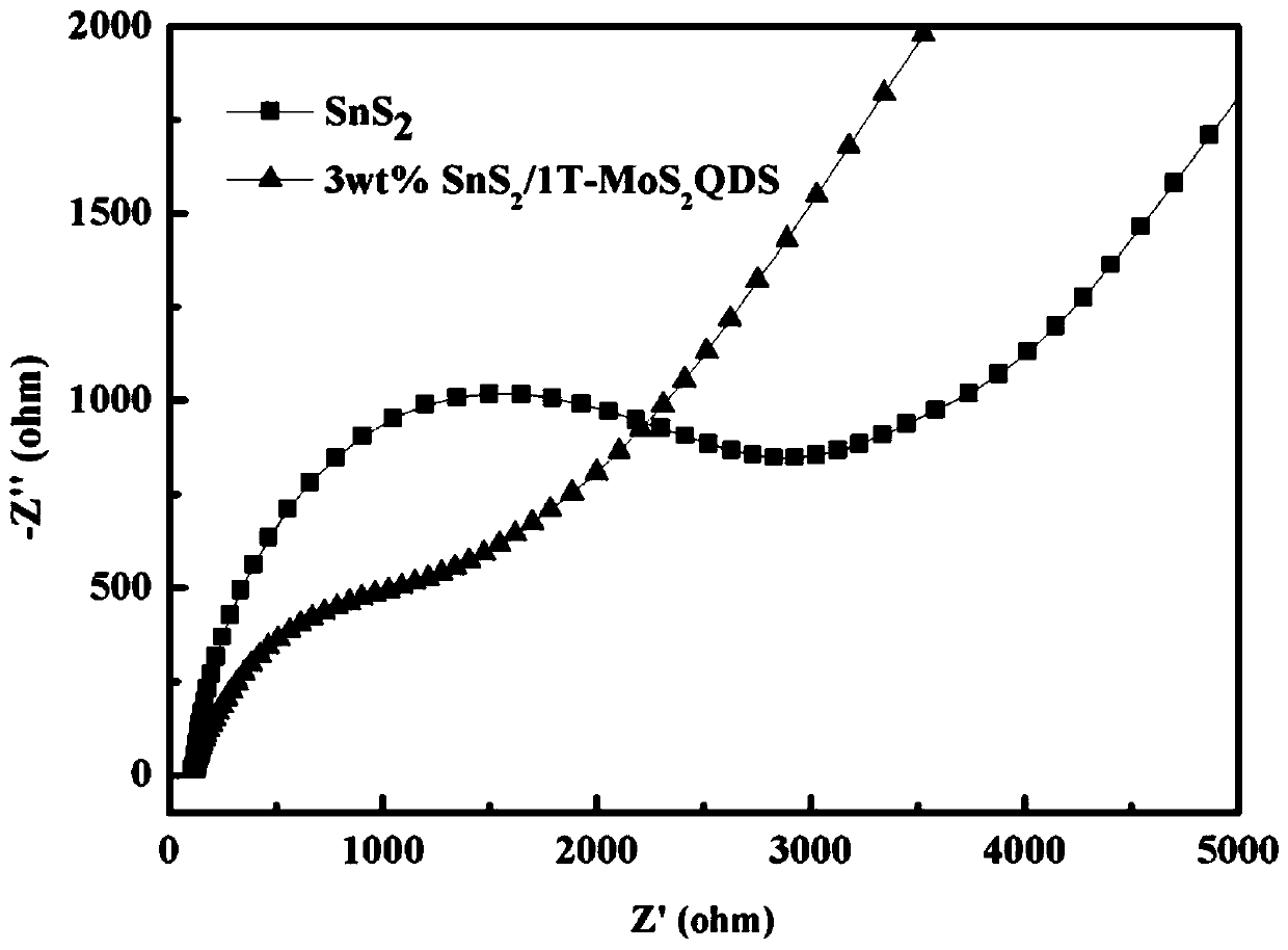 SnS2/1T-MoS2QDS composite photocatalyst and preparation method and application thereof