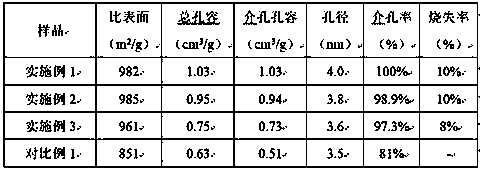 A kind of modified activated carbon and preparation method and application thereof