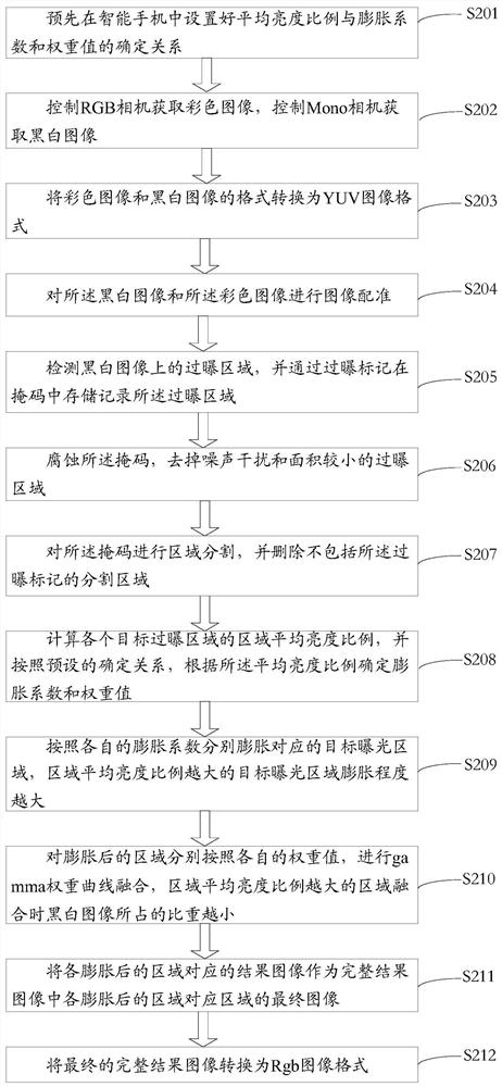 An image fusion method, device, electronic device and medium