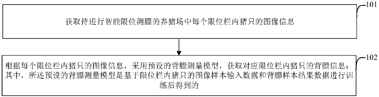 Intelligent pig raising limiting fat measurement method and device, electronic equipment and storage medium