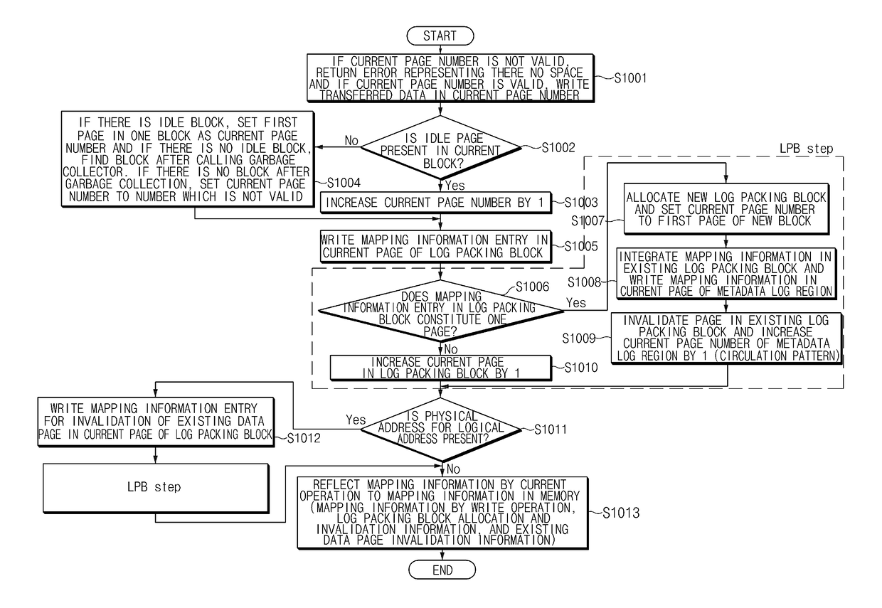 System and method for efficient address translation of flash memory device