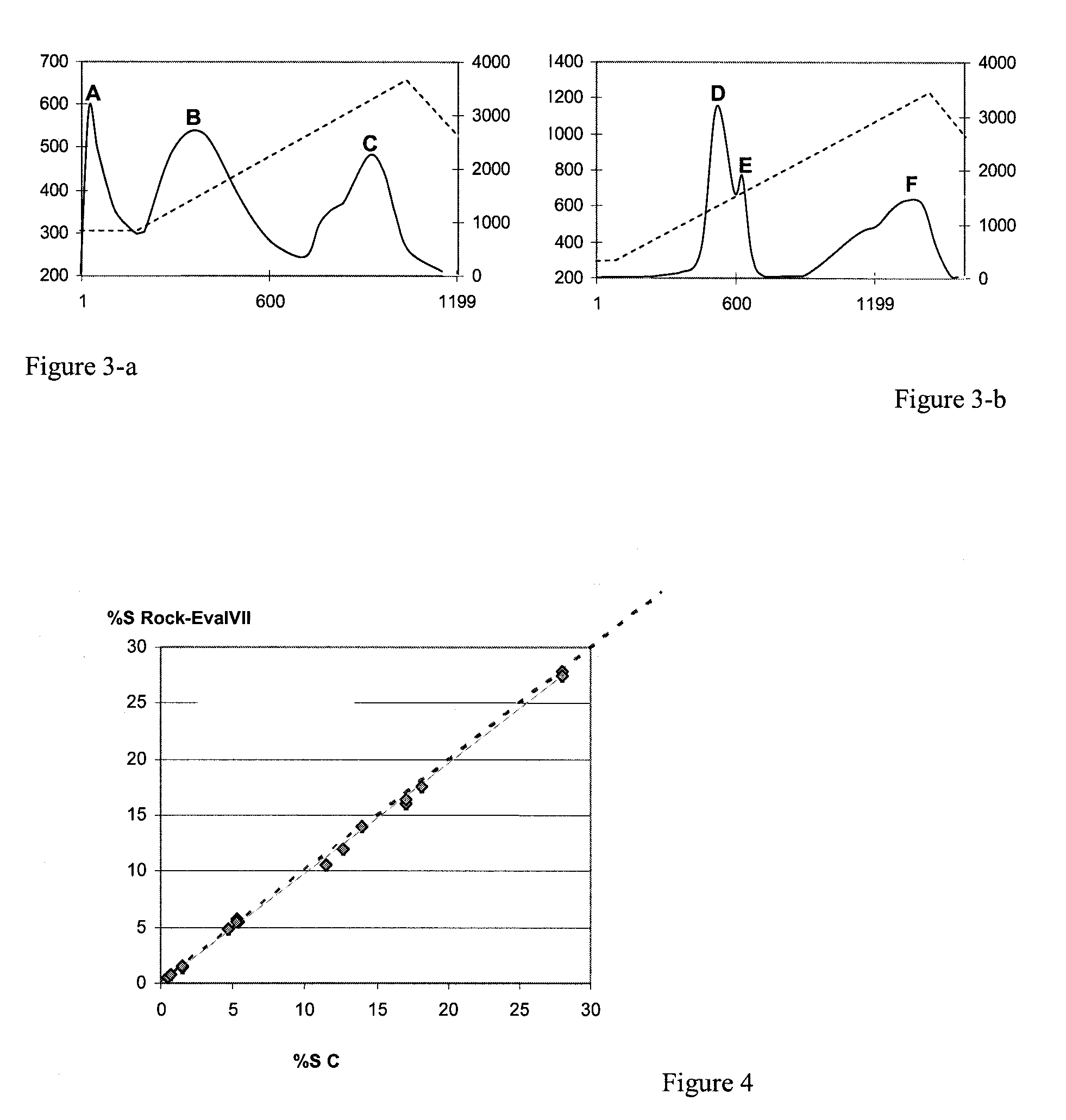 Method and device for fast sulfur characterization and quantification in sedimentary rocks and petroleum products
