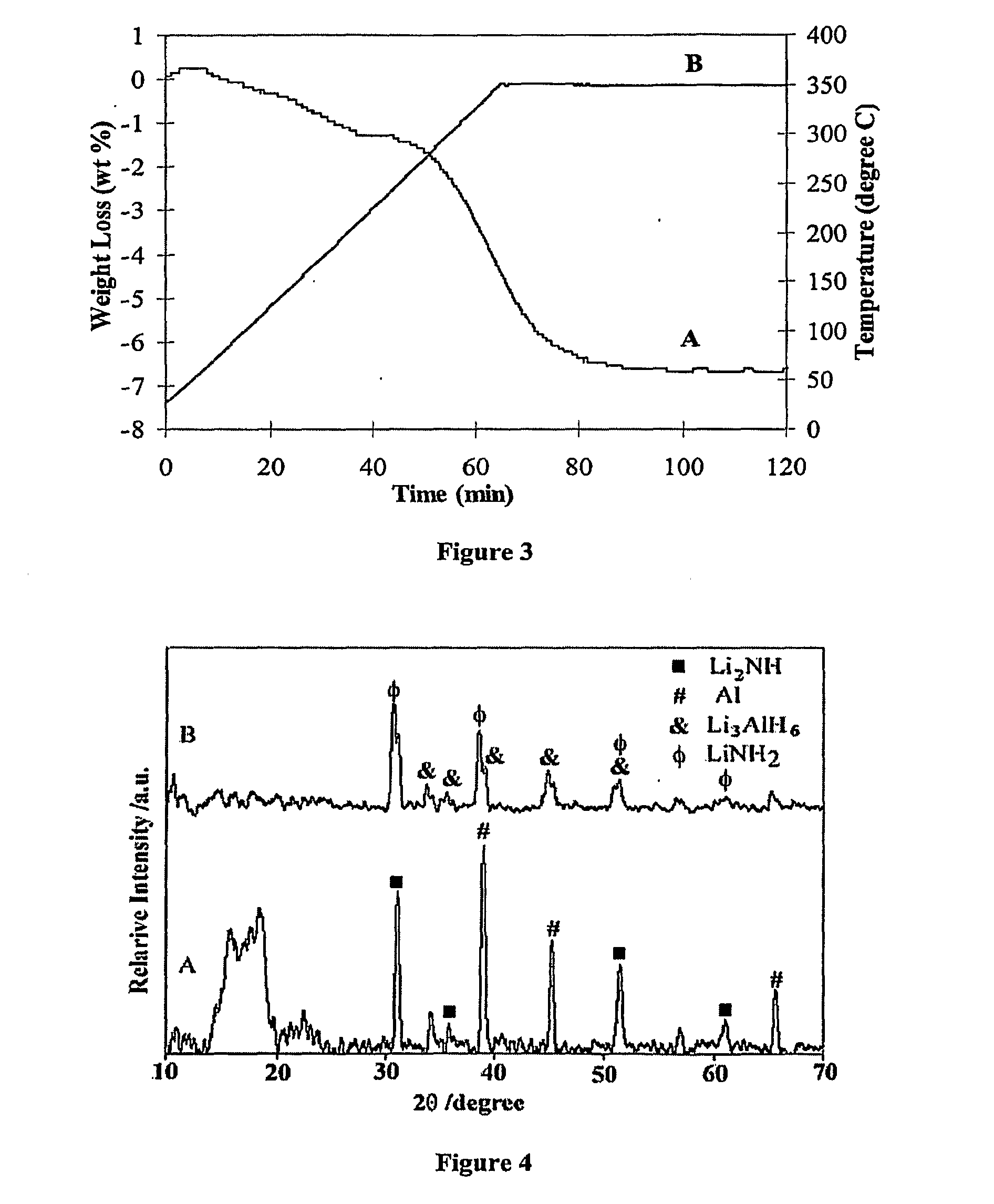 Hydrogen Storage in a Combined MxAlH6/M'y(NH2)z System and Methods of Making and Using the Same