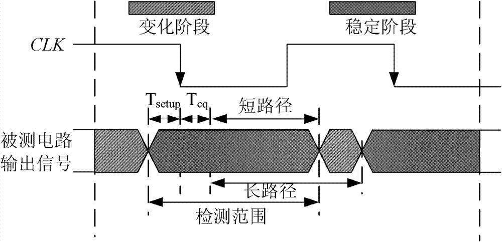 Signal stability detector and time delay tester