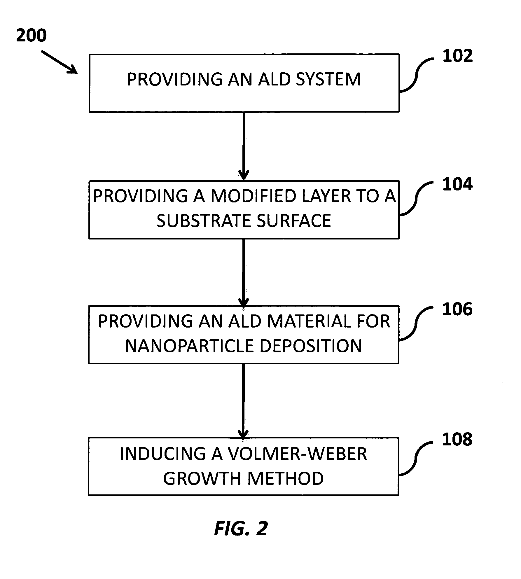 Fabrication method of size-controlled, spatially distributed nanostructures by atomic layer deposition