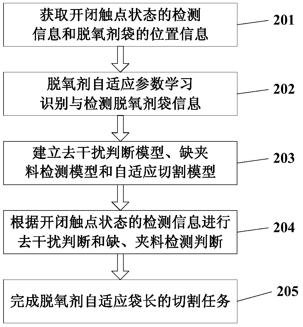 Adaptive bag length cutting and starving and pinching detecting method for deoxidizers