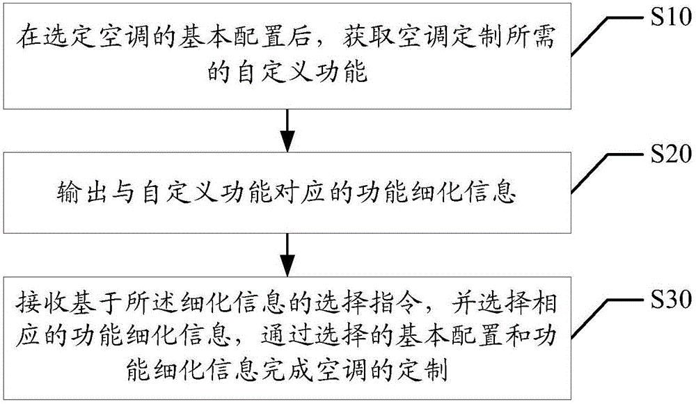 Air conditioner function customization method and apparatus