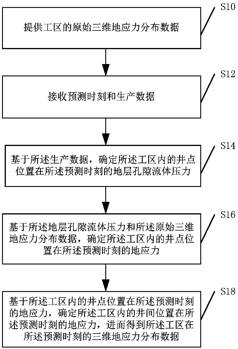 Crustal stress prediction method and device