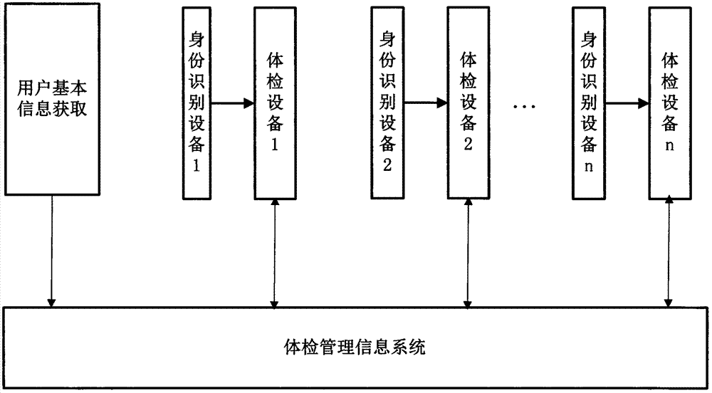 Physical examination management system