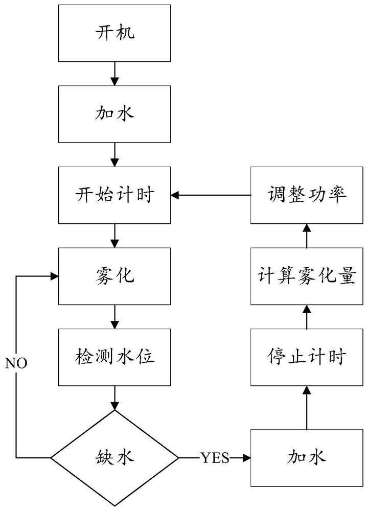 Humidifier and control method and device thereof