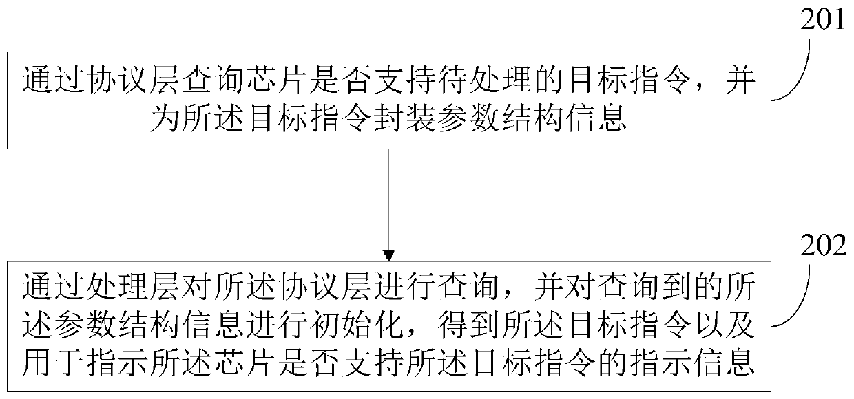 A method and terminal for dynamically querying the communication protocol of a chip