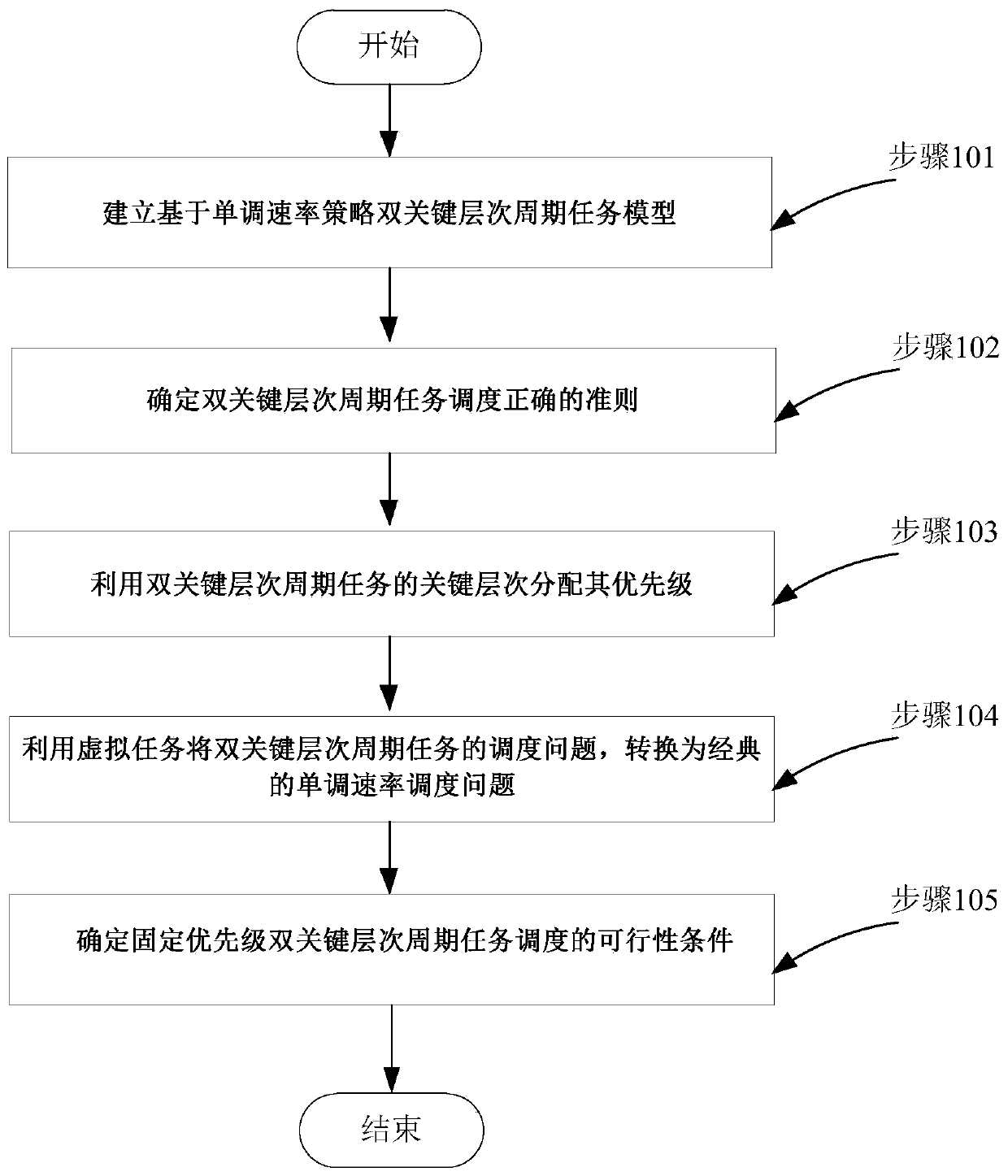 Fixed priority hybrid key system scheduling method based on virtual tasks
