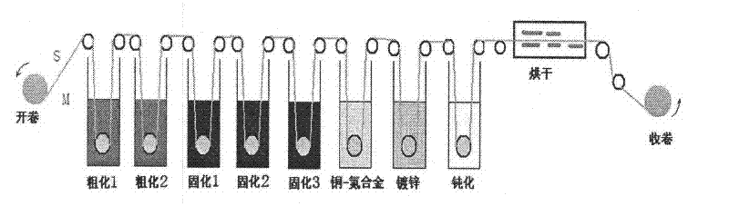 Surface treatment process of reddened copper foil for high-grade FR-4 copper-clad plate