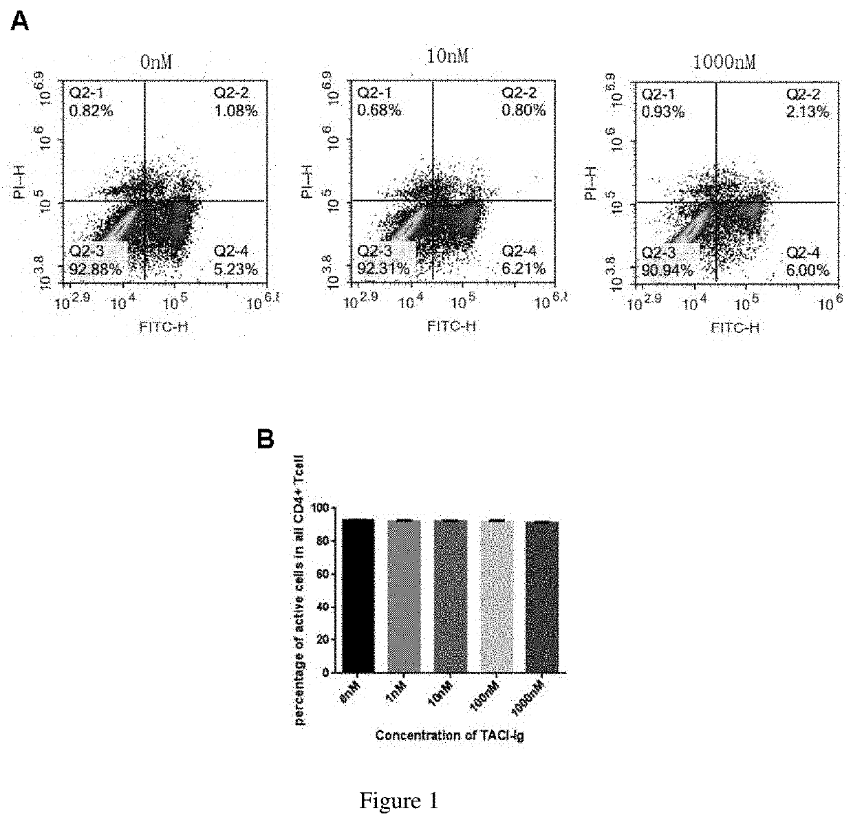 Application of taci-fc fusion protein in preparation of drugs for treating neuromyelitis optica spectrum disorders and multiple sclerosis