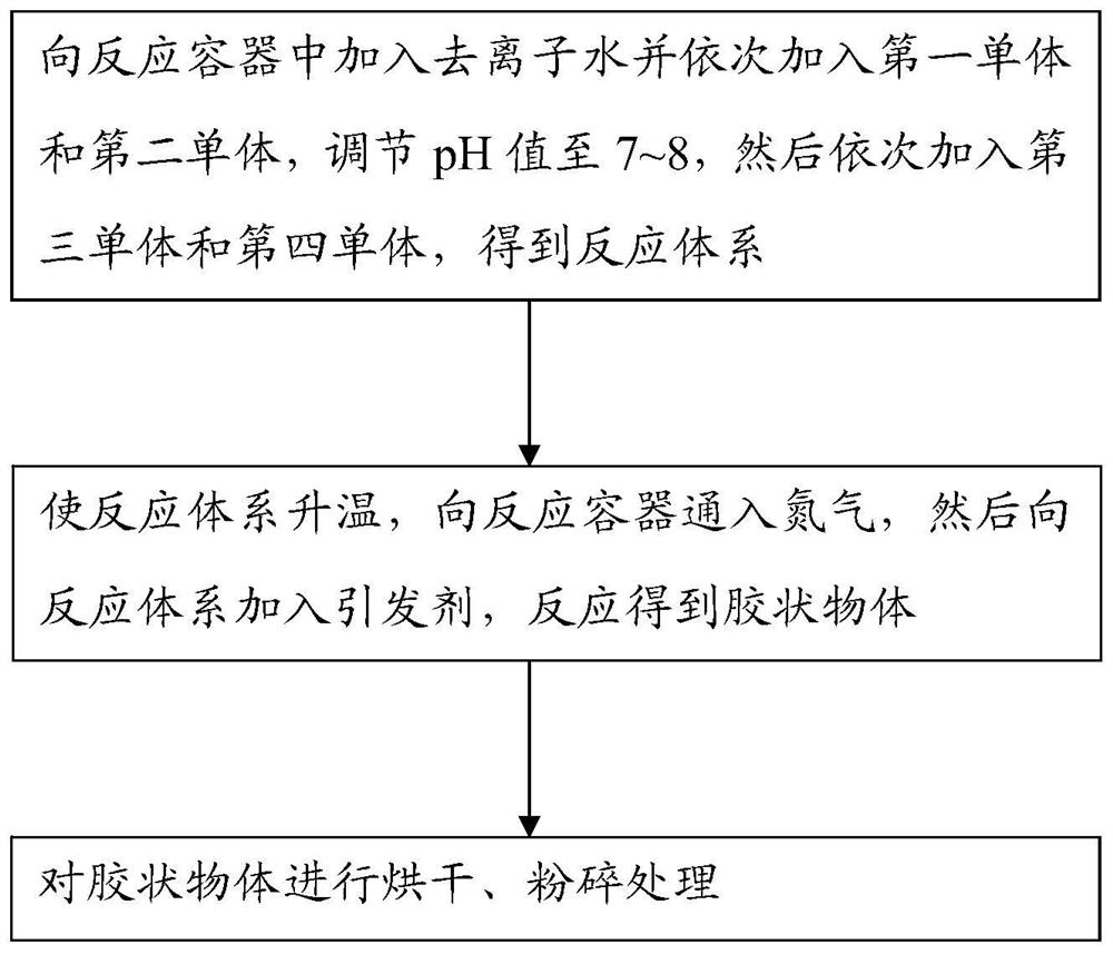 Flow pattern regulator for water-based drilling fluid and preparation method of flow pattern regulator