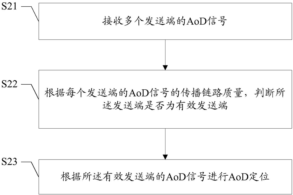 AoD positioning method and device, computer readable memory medium and terminal