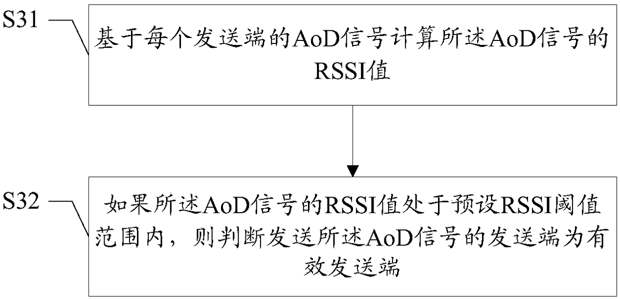 AoD positioning method and device, computer readable memory medium and terminal