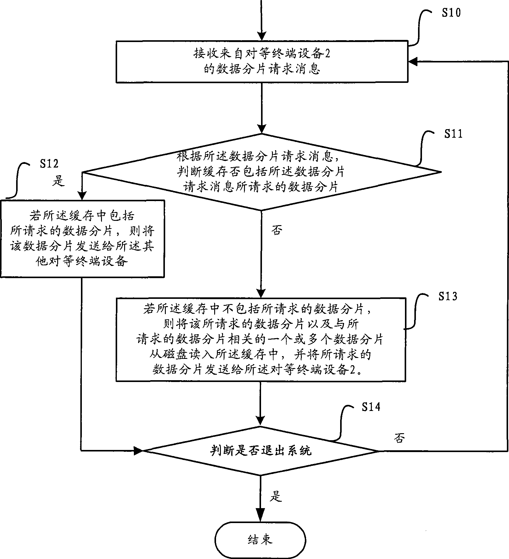 Method which is based on terminal equipment of point-to-point transmission protocol and used for providing data fragment of data file for other peer terminal equipment and device thereof