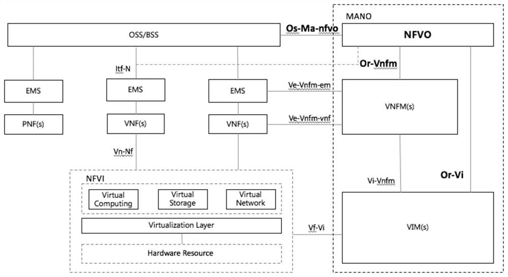 Service resource management method, apparatus, network device and readable storage medium