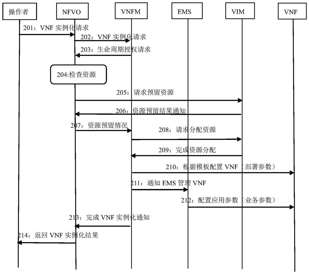 Service resource management method, apparatus, network device and readable storage medium