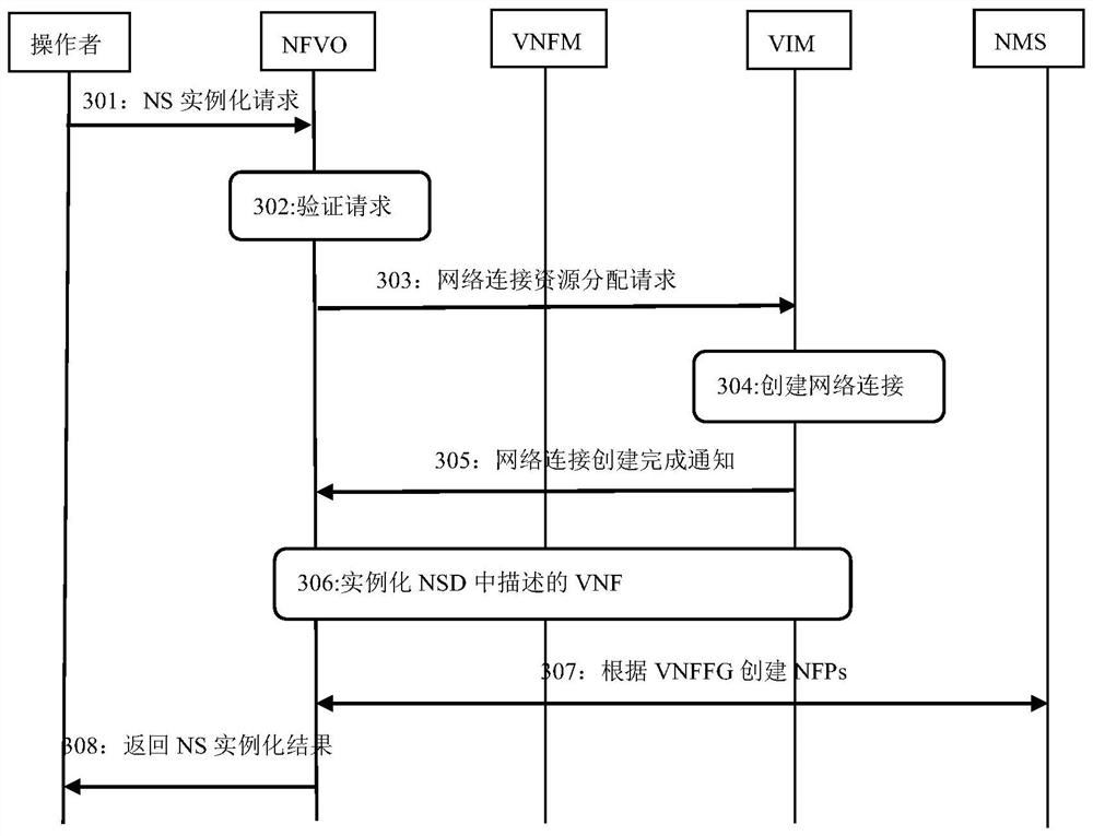 Service resource management method, apparatus, network device and readable storage medium