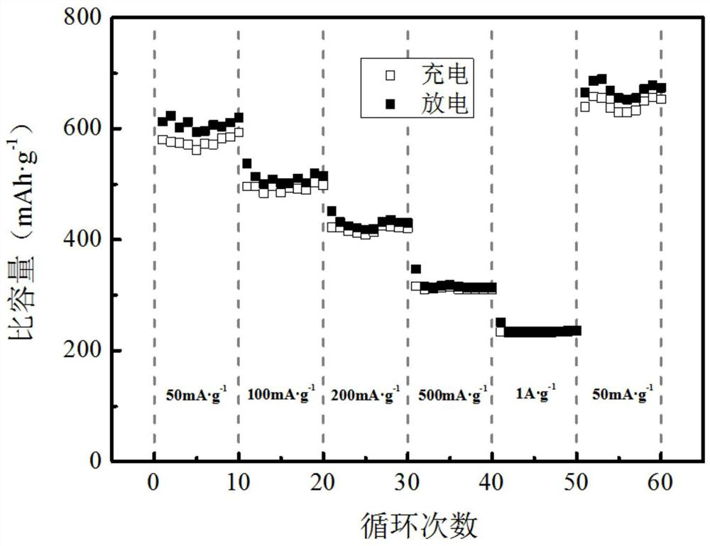 A kind of lignin porous carbon with uniform pores and its preparation method and application in lithium ion battery negative electrode material