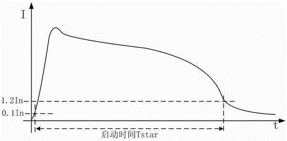Identification method of fault current in starting process of asynchronous motor