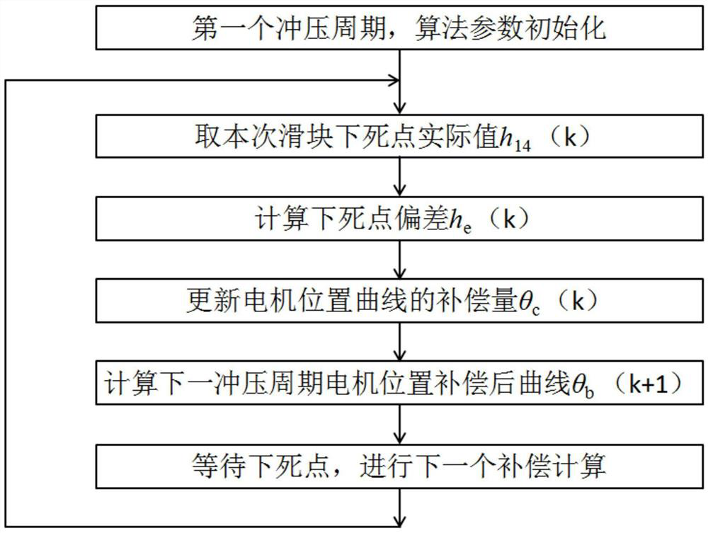 A Feedback Compensation Method for Bottom Dead Center Deviation of Servo Press